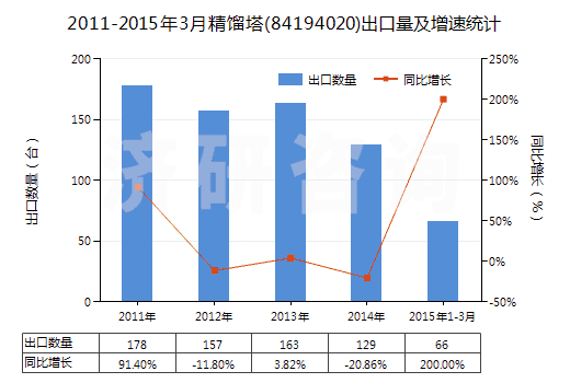 2011-2015年3月精餾塔(84194020)出口量及增速統(tǒng)計(jì)